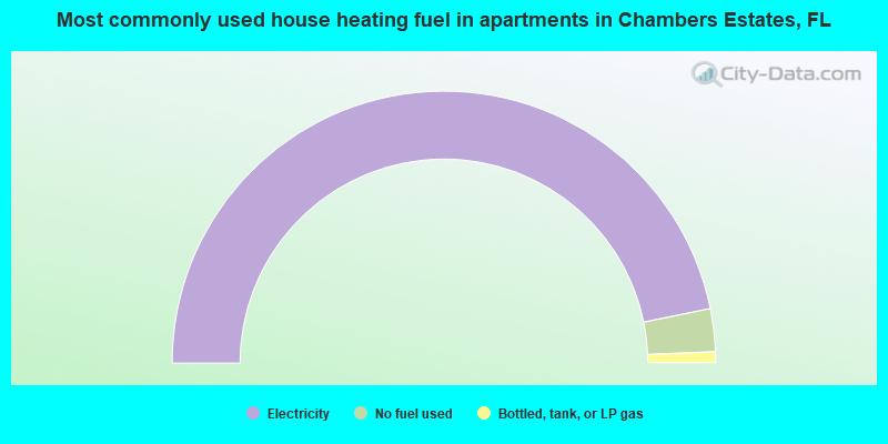 Most commonly used house heating fuel in apartments in Chambers Estates, FL