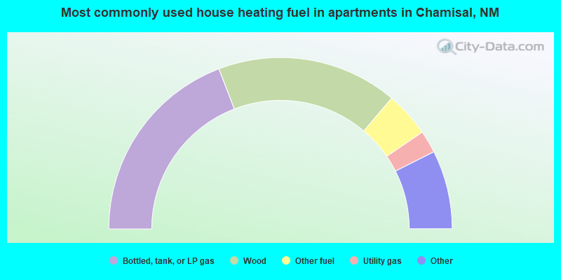 Most commonly used house heating fuel in apartments in Chamisal, NM