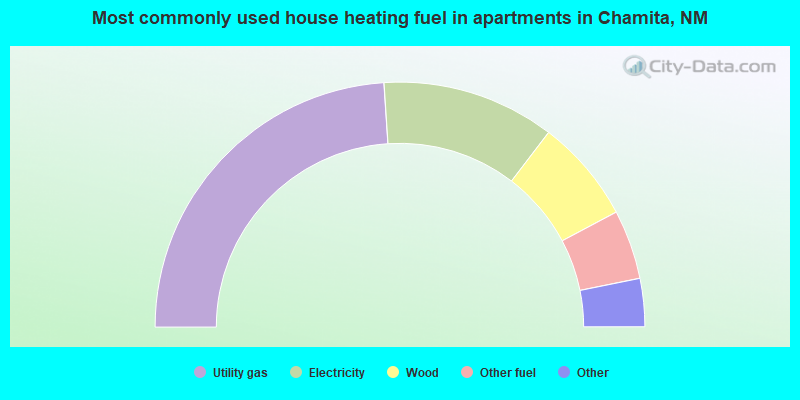 Most commonly used house heating fuel in apartments in Chamita, NM
