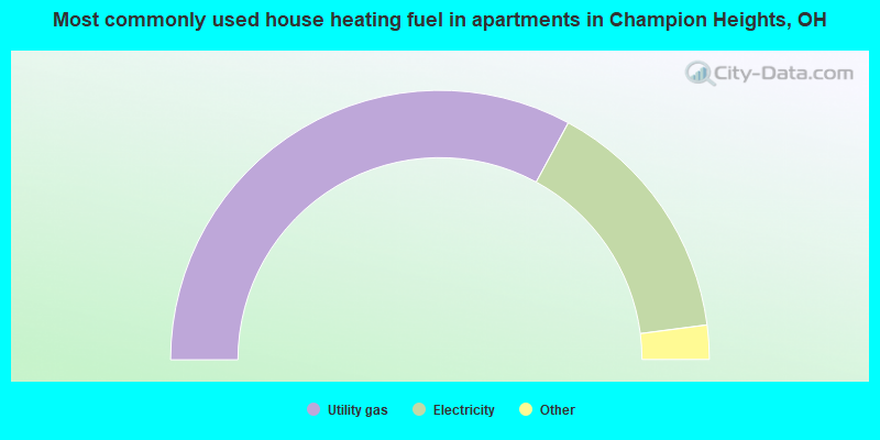 Most commonly used house heating fuel in apartments in Champion Heights, OH