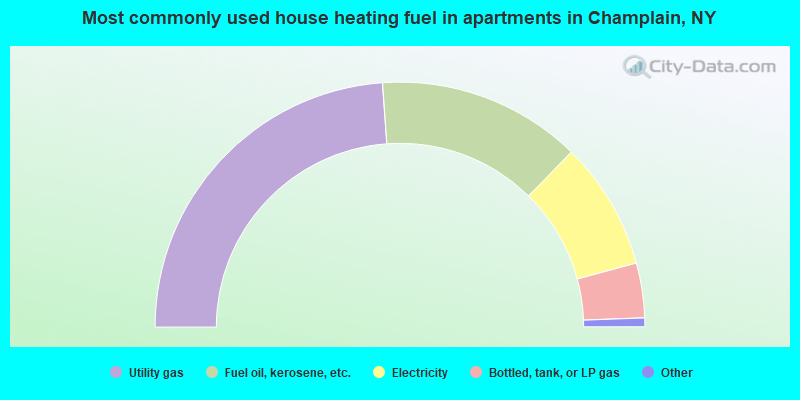 Most commonly used house heating fuel in apartments in Champlain, NY