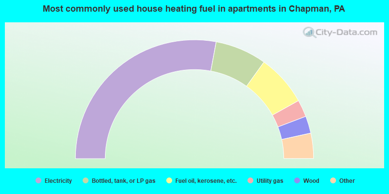 Most commonly used house heating fuel in apartments in Chapman, PA