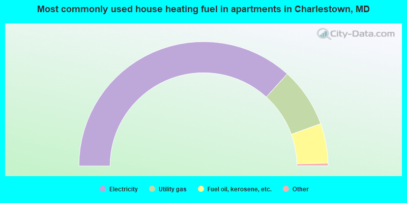 Most commonly used house heating fuel in apartments in Charlestown, MD