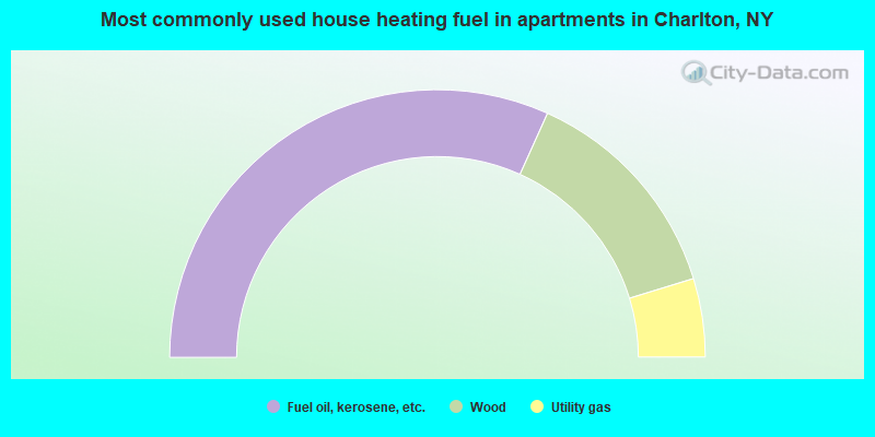 Most commonly used house heating fuel in apartments in Charlton, NY