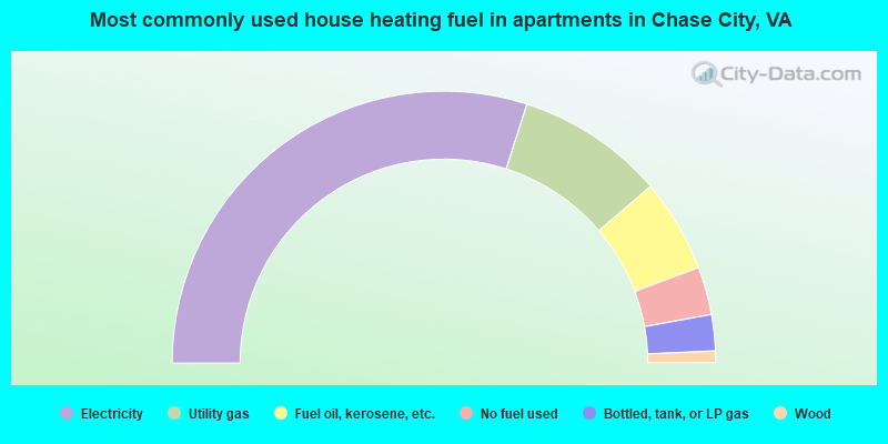 Most commonly used house heating fuel in apartments in Chase City, VA