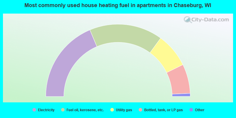 Most commonly used house heating fuel in apartments in Chaseburg, WI