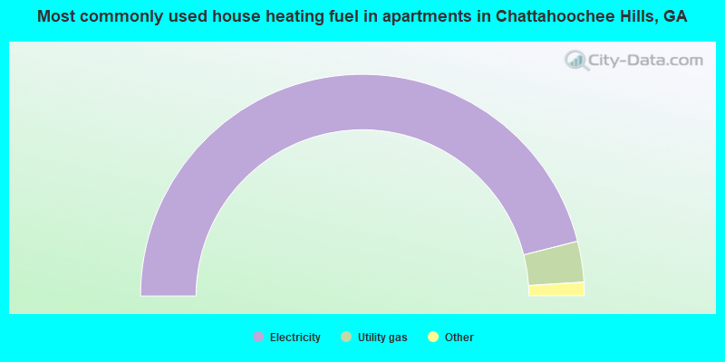 Most commonly used house heating fuel in apartments in Chattahoochee Hills, GA