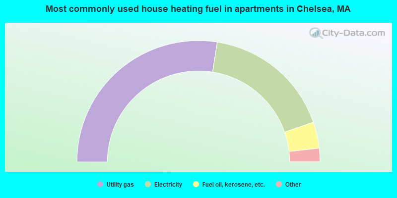 Most commonly used house heating fuel in apartments in Chelsea, MA