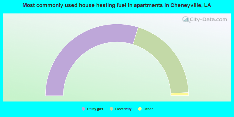 Most commonly used house heating fuel in apartments in Cheneyville, LA