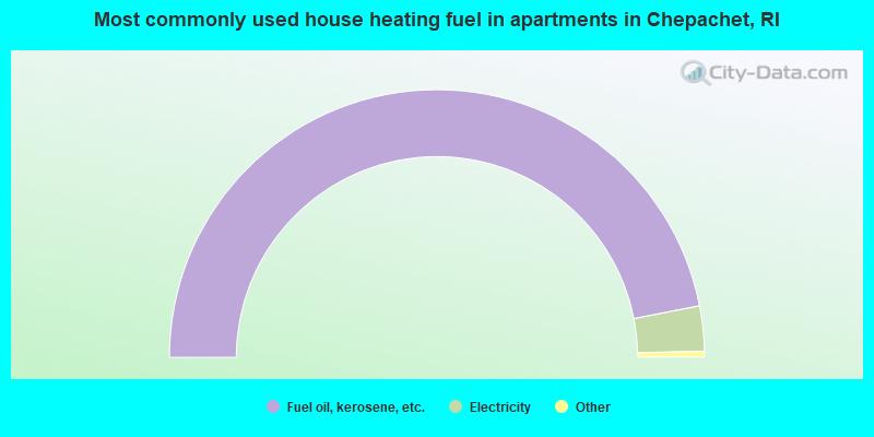 Most commonly used house heating fuel in apartments in Chepachet, RI