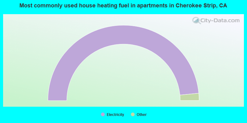 Most commonly used house heating fuel in apartments in Cherokee Strip, CA