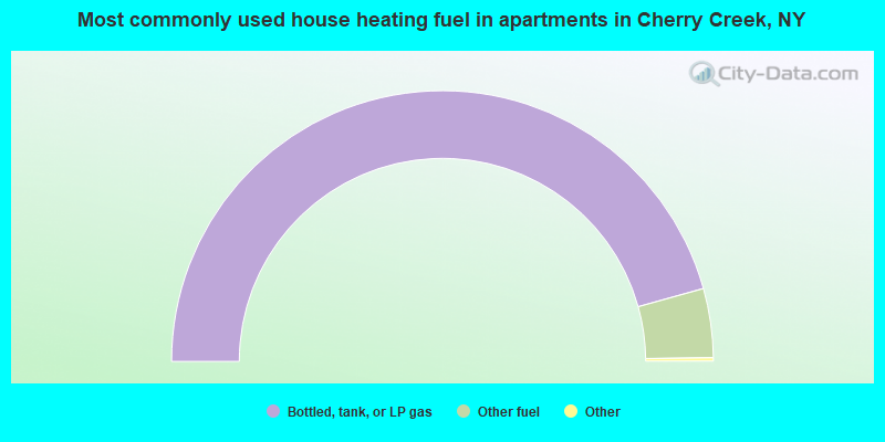 Most commonly used house heating fuel in apartments in Cherry Creek, NY