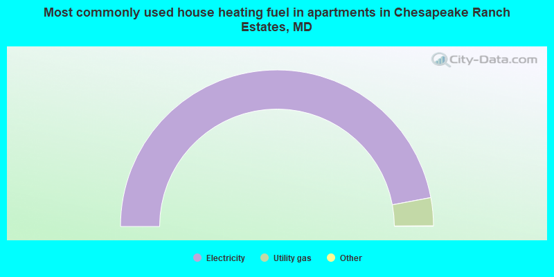 Most commonly used house heating fuel in apartments in Chesapeake Ranch Estates, MD