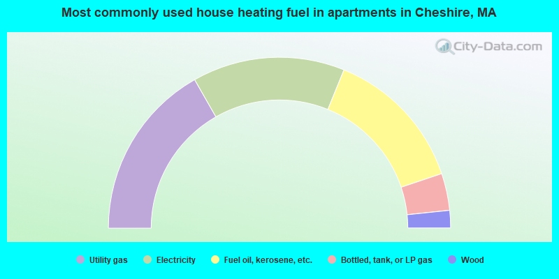 Most commonly used house heating fuel in apartments in Cheshire, MA