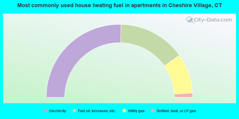 Most commonly used house heating fuel in apartments in Cheshire Village, CT