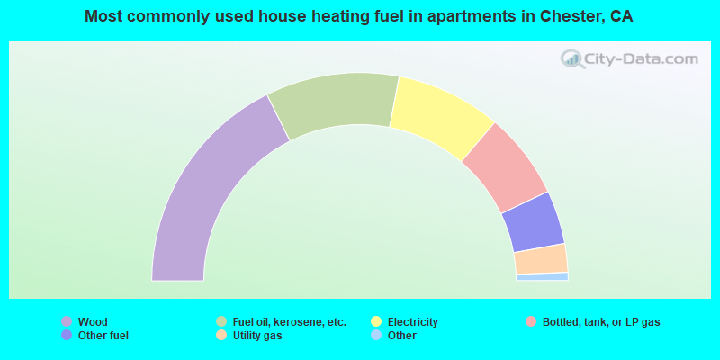 Most commonly used house heating fuel in apartments in Chester, CA