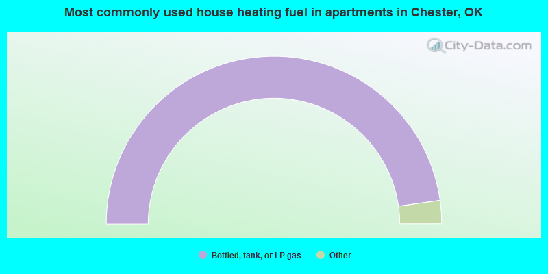 Most commonly used house heating fuel in apartments in Chester, OK
