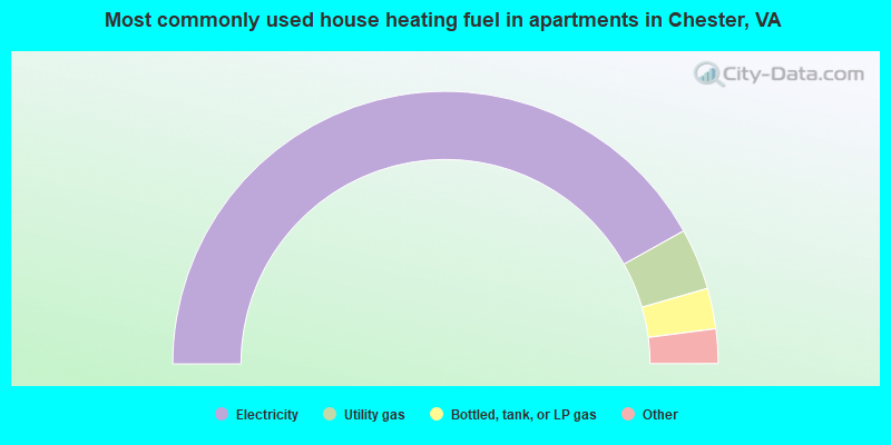 Most commonly used house heating fuel in apartments in Chester, VA