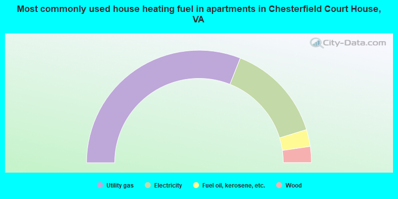 Most commonly used house heating fuel in apartments in Chesterfield Court House, VA