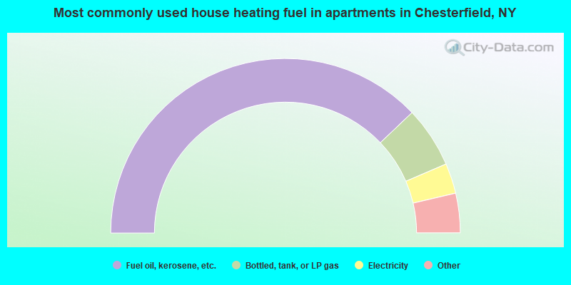 Most commonly used house heating fuel in apartments in Chesterfield, NY