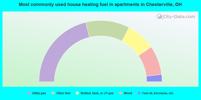 Most commonly used house heating fuel in apartments in Chesterville, OH