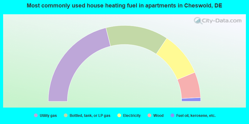 Most commonly used house heating fuel in apartments in Cheswold, DE