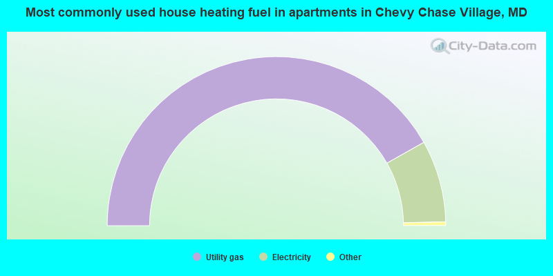 Most commonly used house heating fuel in apartments in Chevy Chase Village, MD