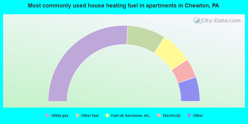 Most commonly used house heating fuel in apartments in Chewton, PA
