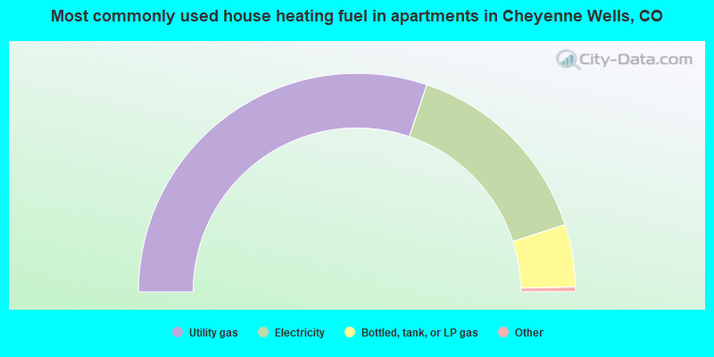 Most commonly used house heating fuel in apartments in Cheyenne Wells, CO