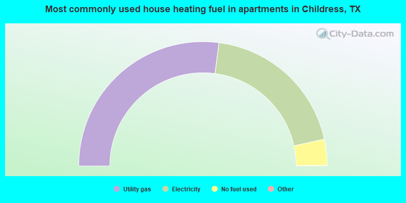 Most commonly used house heating fuel in apartments in Childress, TX
