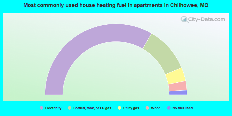 Most commonly used house heating fuel in apartments in Chilhowee, MO