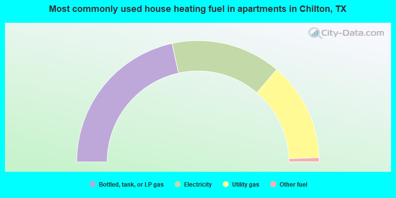 Most commonly used house heating fuel in apartments in Chilton, TX