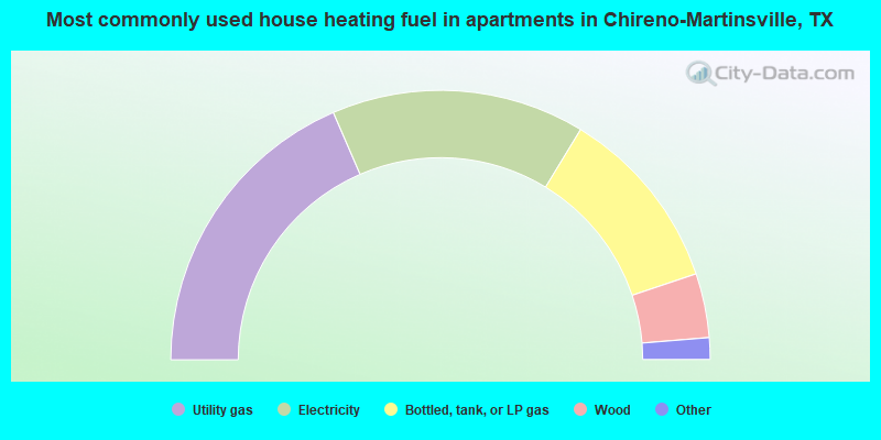 Most commonly used house heating fuel in apartments in Chireno-Martinsville, TX