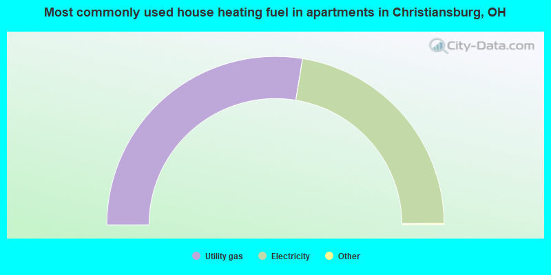Most commonly used house heating fuel in apartments in Christiansburg, OH