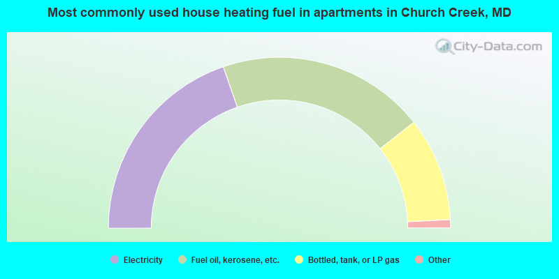 Most commonly used house heating fuel in apartments in Church Creek, MD