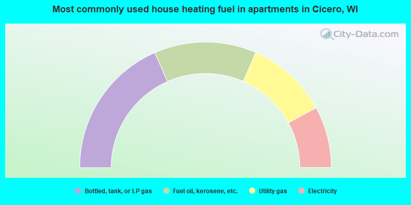 Most commonly used house heating fuel in apartments in Cicero, WI