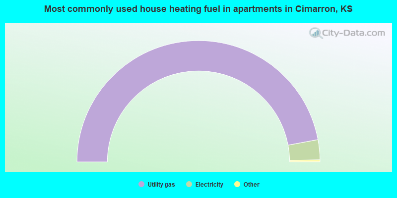 Most commonly used house heating fuel in apartments in Cimarron, KS
