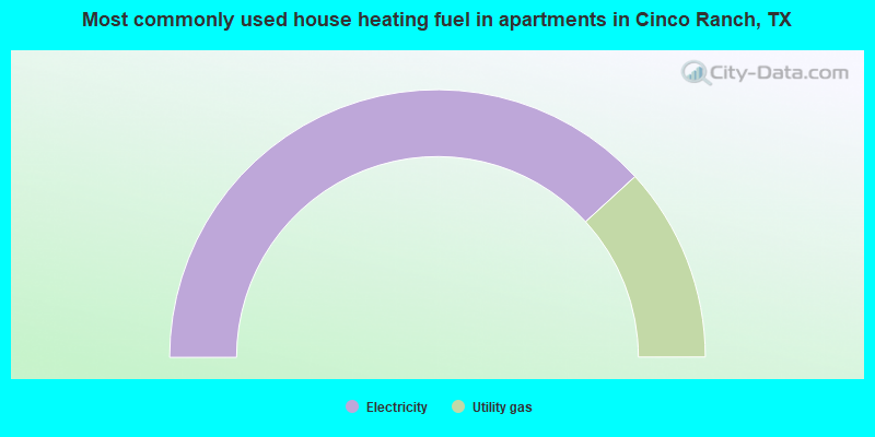 Most commonly used house heating fuel in apartments in Cinco Ranch, TX