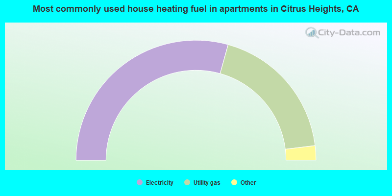 Most commonly used house heating fuel in apartments in Citrus Heights, CA