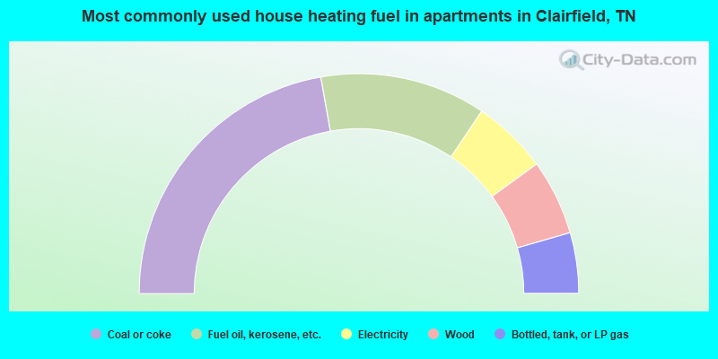 Most commonly used house heating fuel in apartments in Clairfield, TN