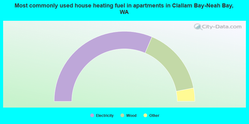 Most commonly used house heating fuel in apartments in Clallam Bay-Neah Bay, WA
