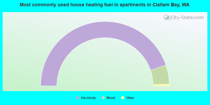 Most commonly used house heating fuel in apartments in Clallam Bay, WA