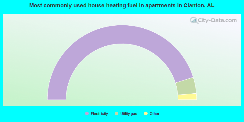 Most commonly used house heating fuel in apartments in Clanton, AL