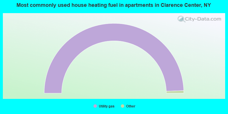 Most commonly used house heating fuel in apartments in Clarence Center, NY