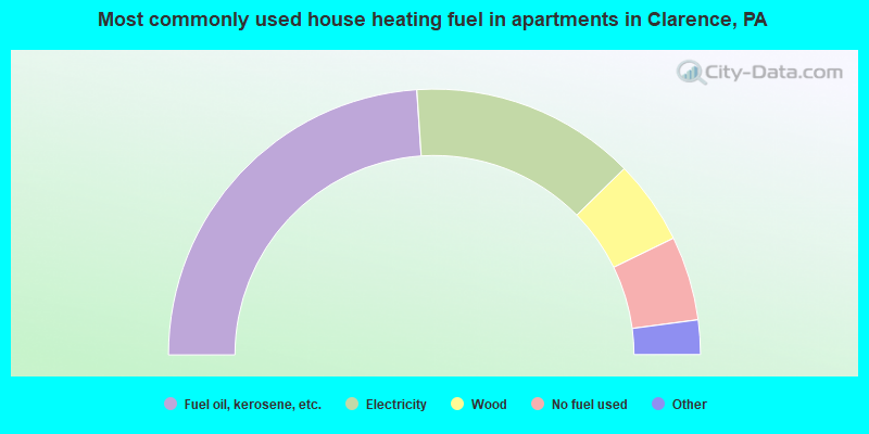 Most commonly used house heating fuel in apartments in Clarence, PA