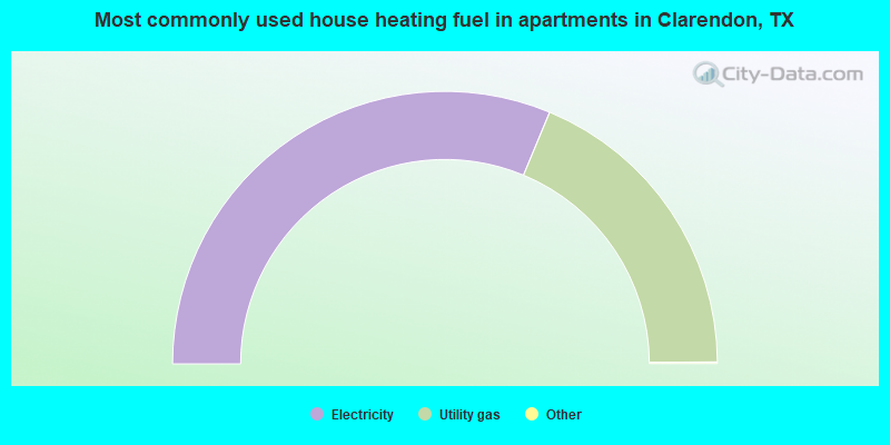 Most commonly used house heating fuel in apartments in Clarendon, TX