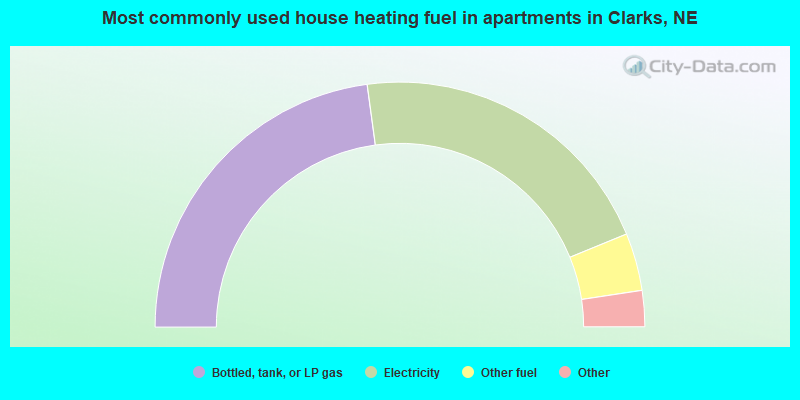 Most commonly used house heating fuel in apartments in Clarks, NE