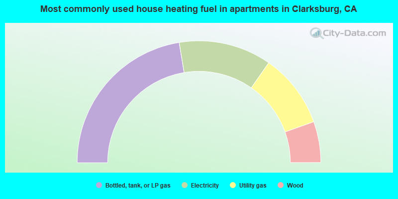 Most commonly used house heating fuel in apartments in Clarksburg, CA