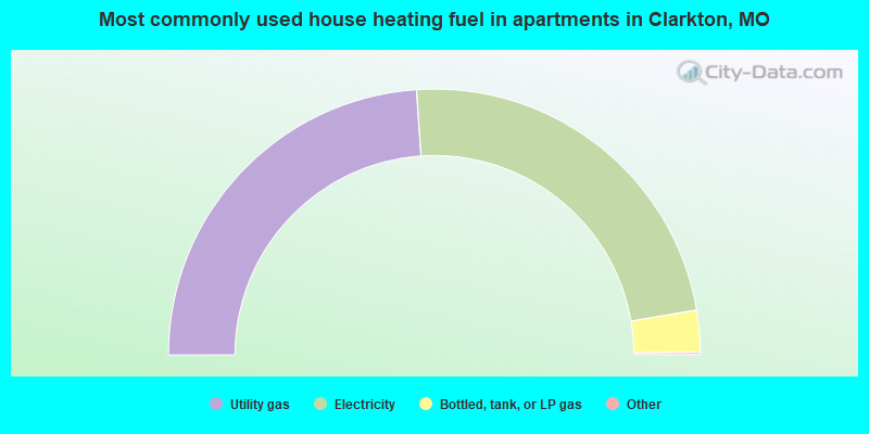 Most commonly used house heating fuel in apartments in Clarkton, MO