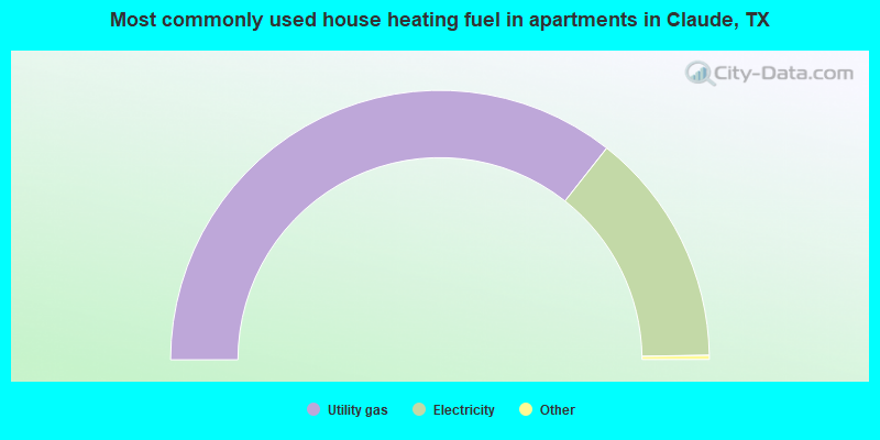 Most commonly used house heating fuel in apartments in Claude, TX